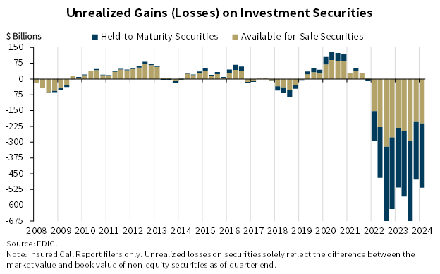 Unrealized Gains (Losses) on Investment Securities