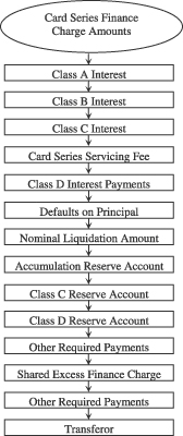 Exhibit G A chart listing finance charge allocations in the following sequence:  Class A Interest, Class B Interest, Class C Interest, Card Series Servicing Fee, Class D Interest Payments, Defaults on Principal, Nominal Liquidation Amount, Accumulation...