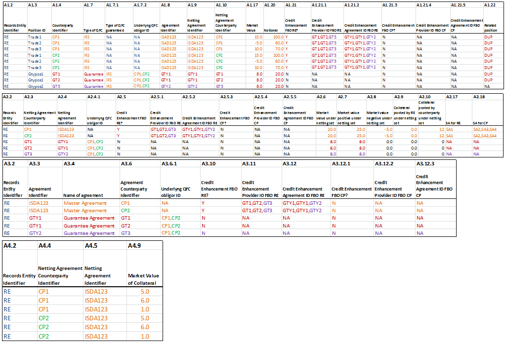 schematic and reporting tables for QFCs with multiple counterparties, multiple guarantees, multiple guarantors and multiple safekeeping agents