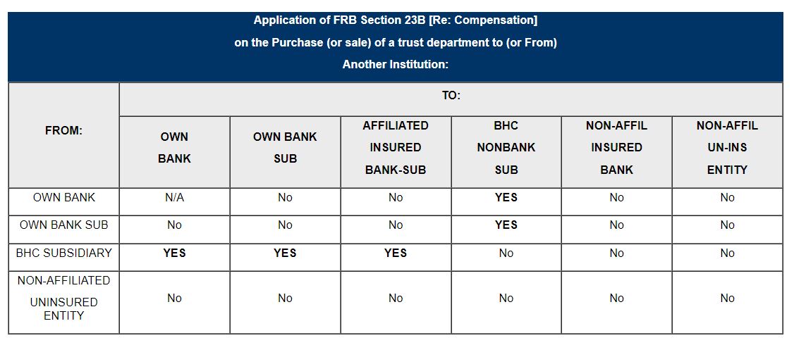 Application of FRB Section 23B [Re: Compensation] on the Purchase (or sale) of a trust department to (or From)