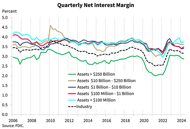 Quarterly Net Interest Margin - second quarter 2024