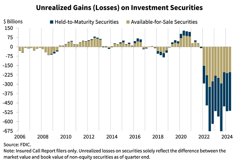 Unrealized Gains Losses on Investment Securities - second quarter 2024