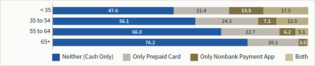 Figure 2A. Unbanked Households' Use of Nonbank Transaction Products, by Age (Percent of Households)