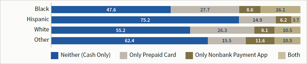 Figure 2B. Unbanked Households' Use of Nonbank Transaction Products, by Race and Ethnicity (Percent of Households)