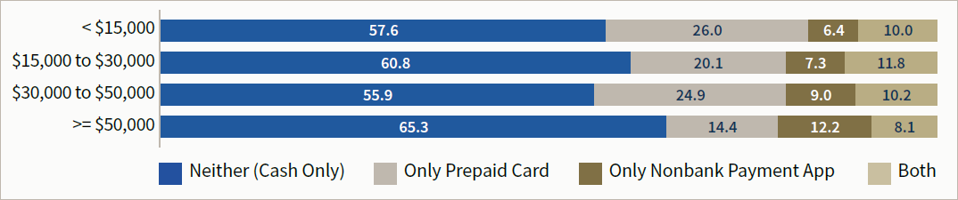 Figure 2D. Unbanked Households' Use of Nonbank Transaction Products, by Family Income (Percent of Households)