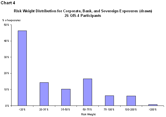 Chart 4: Risk Weight Distribution for Corporate, Bank, and Sovereign Exposures (drawn)