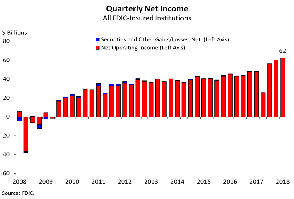 Quarterly Net Income, All FDIC-Insured Institutions