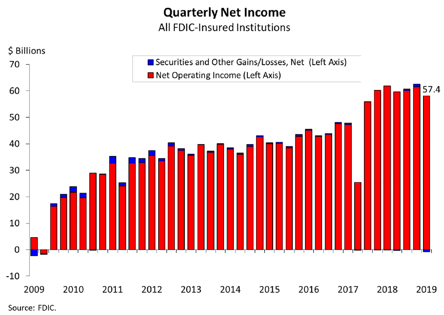 Quarterly Net Income, All FDIC-Insured Institutions