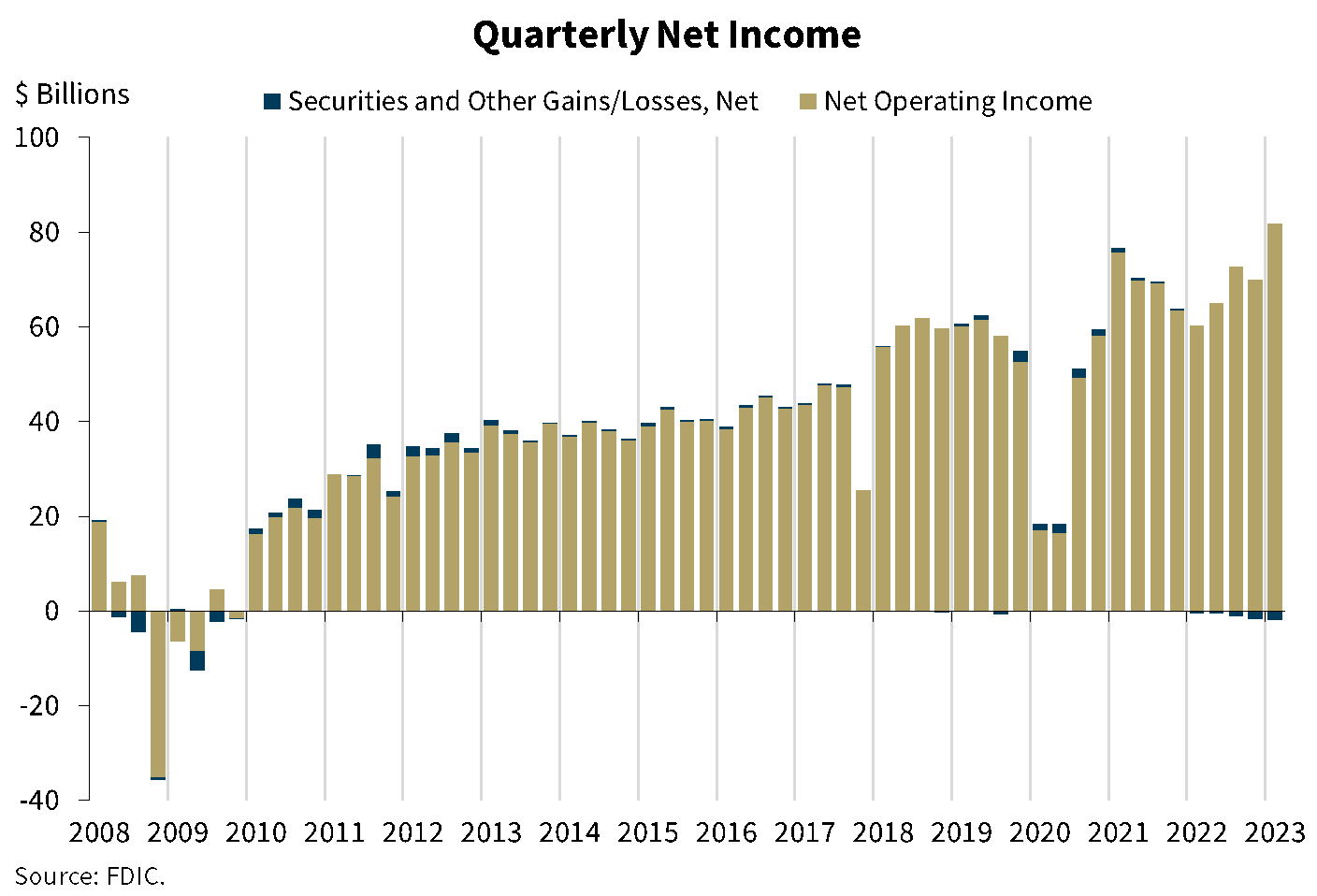 Quarterly Net Income, All FDIC-Insured Institutions