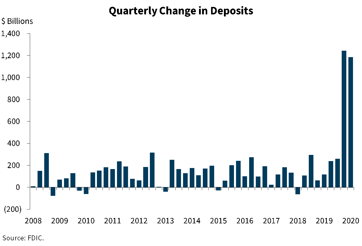 Chart 8: Quarterly Change in Deposits