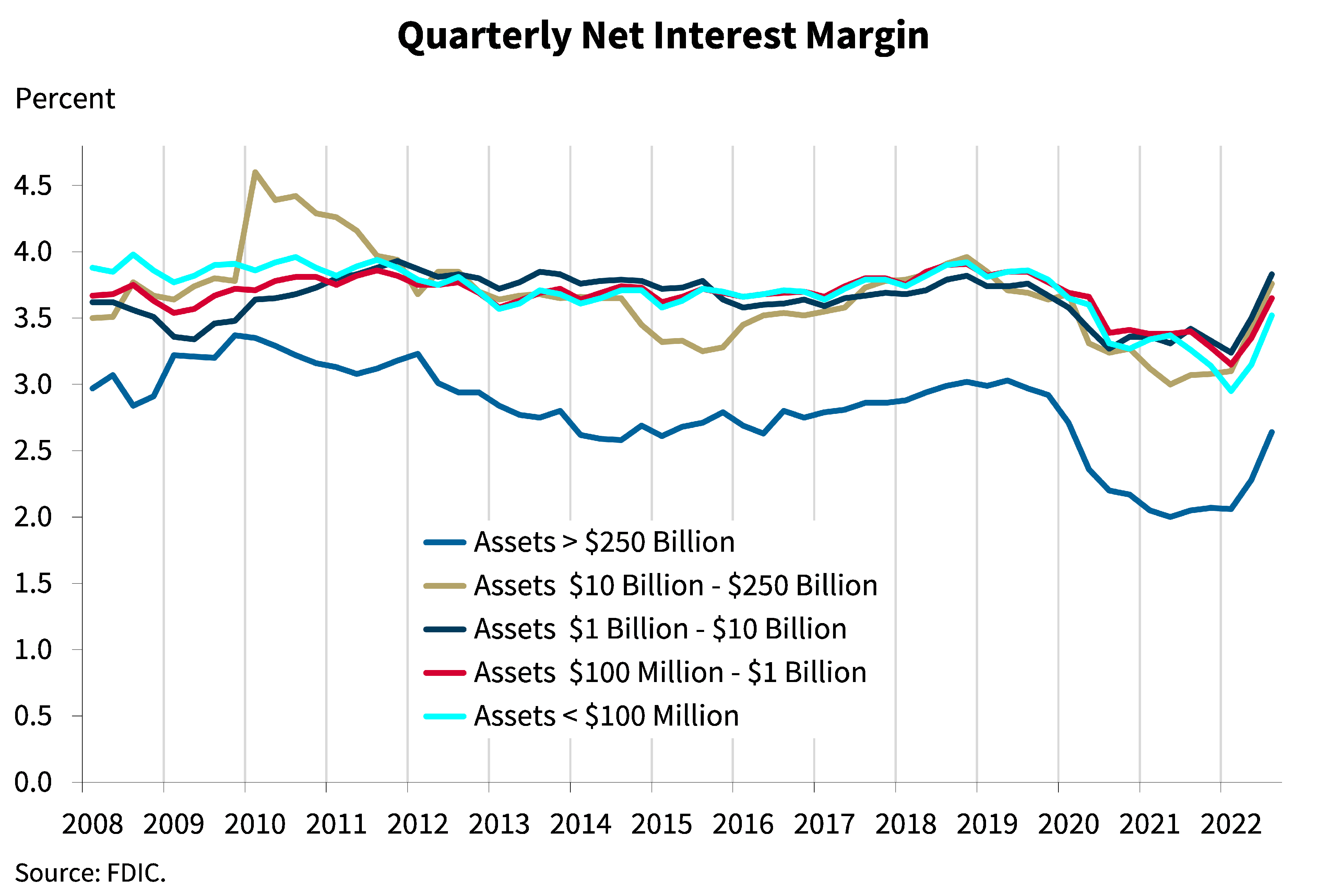 Chart 3: Quarterly Net Interest Margin