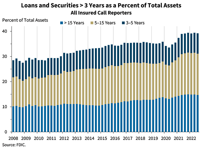 Chart 4: Loans and Securities of more than 3 Years as a Percent of Total Assets - All Insured Call Reporters