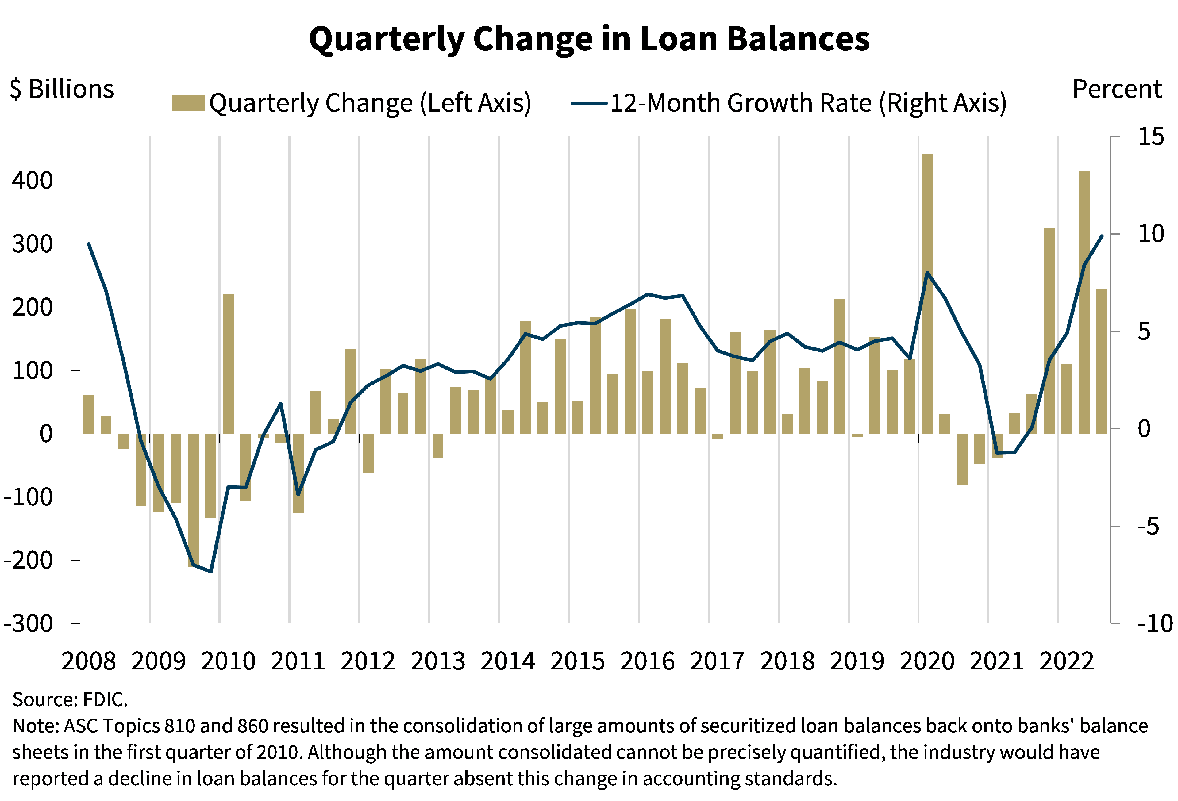 Chart 6: Quarterly Change in Loan Balances