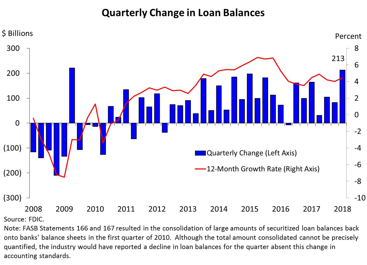 Chart 6: Quarterly Net Income