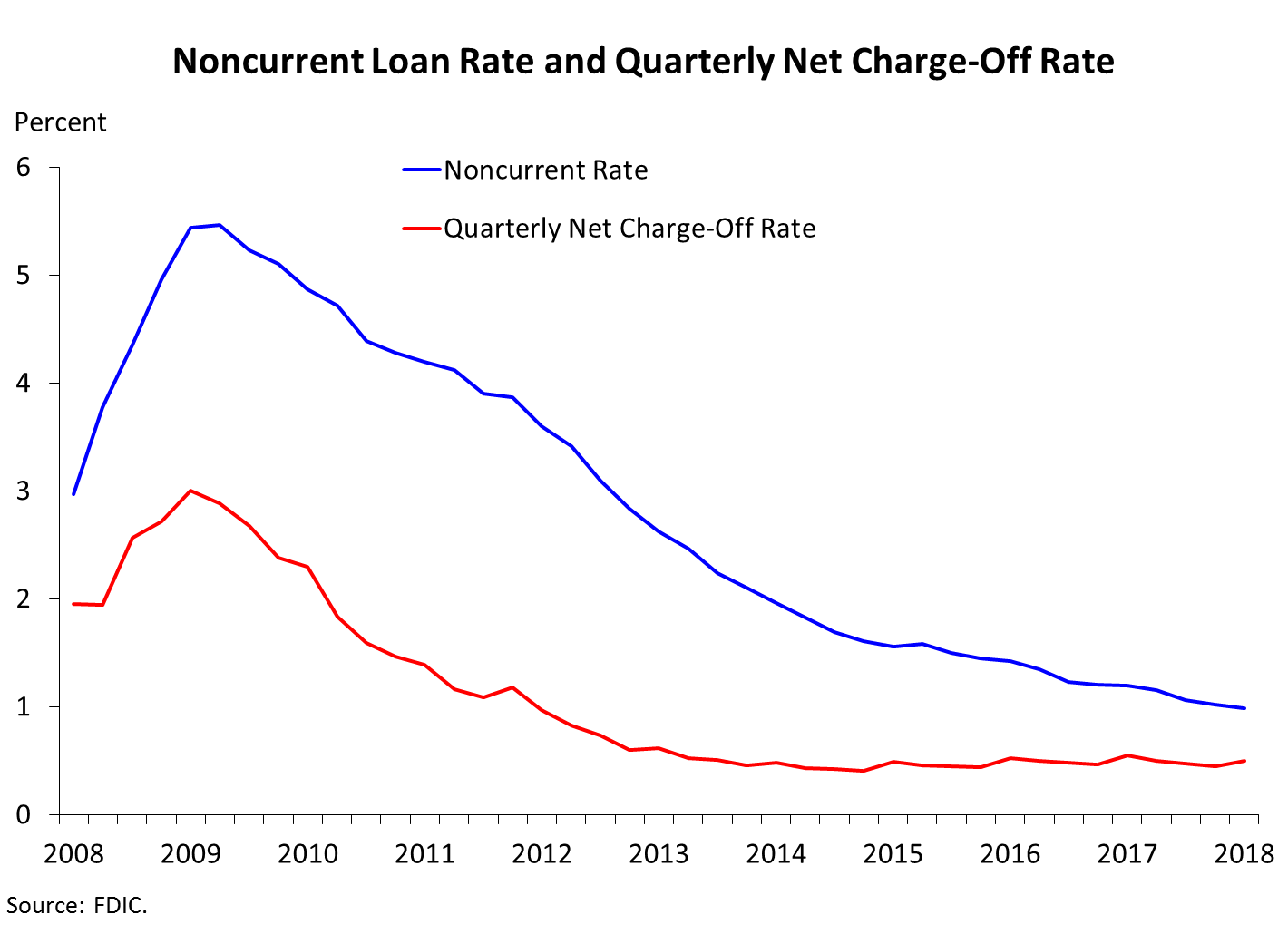 Chart 7: Quarterly Net Income