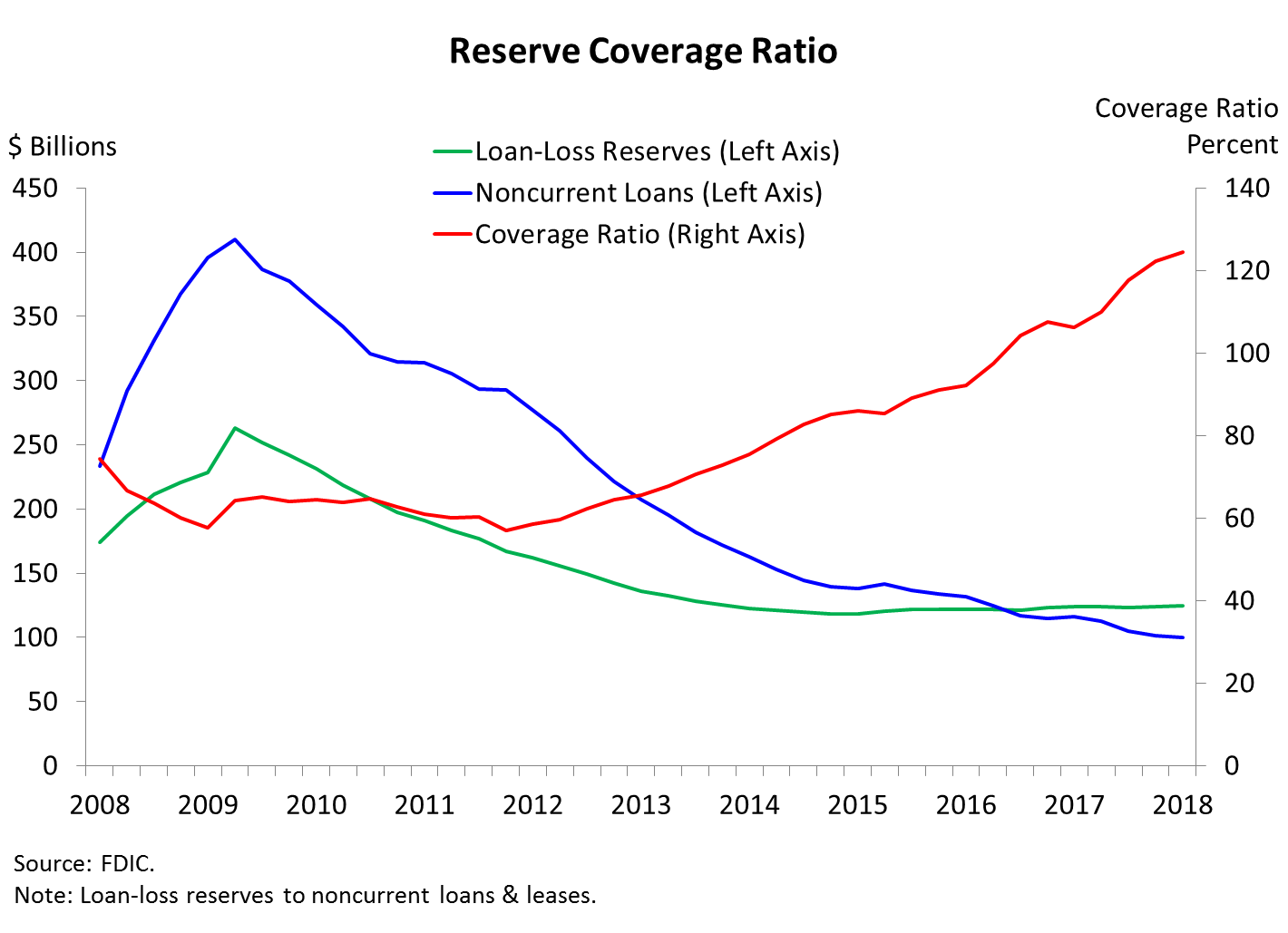 Chart 8: Quarterly Net Income