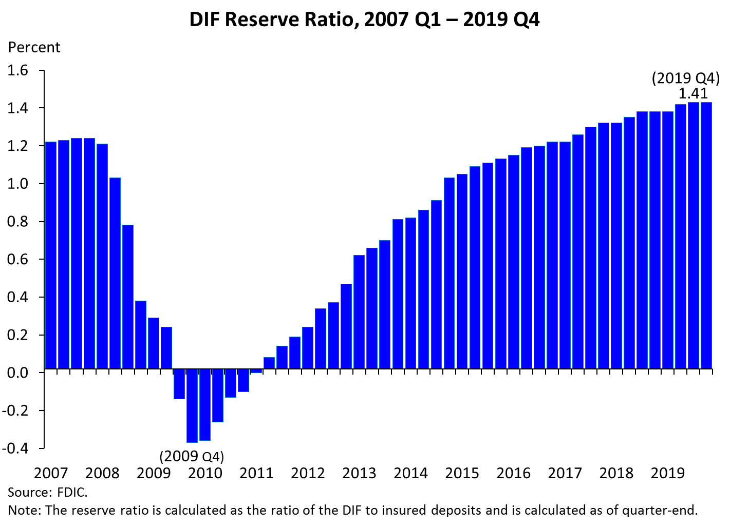 Chart 10: DIF Reserve Ratio