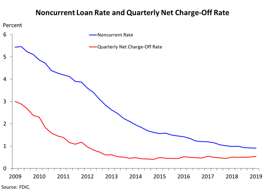 Chart 7: Noncurrent Loan Rate and Quarterly Net Change-Off Rate