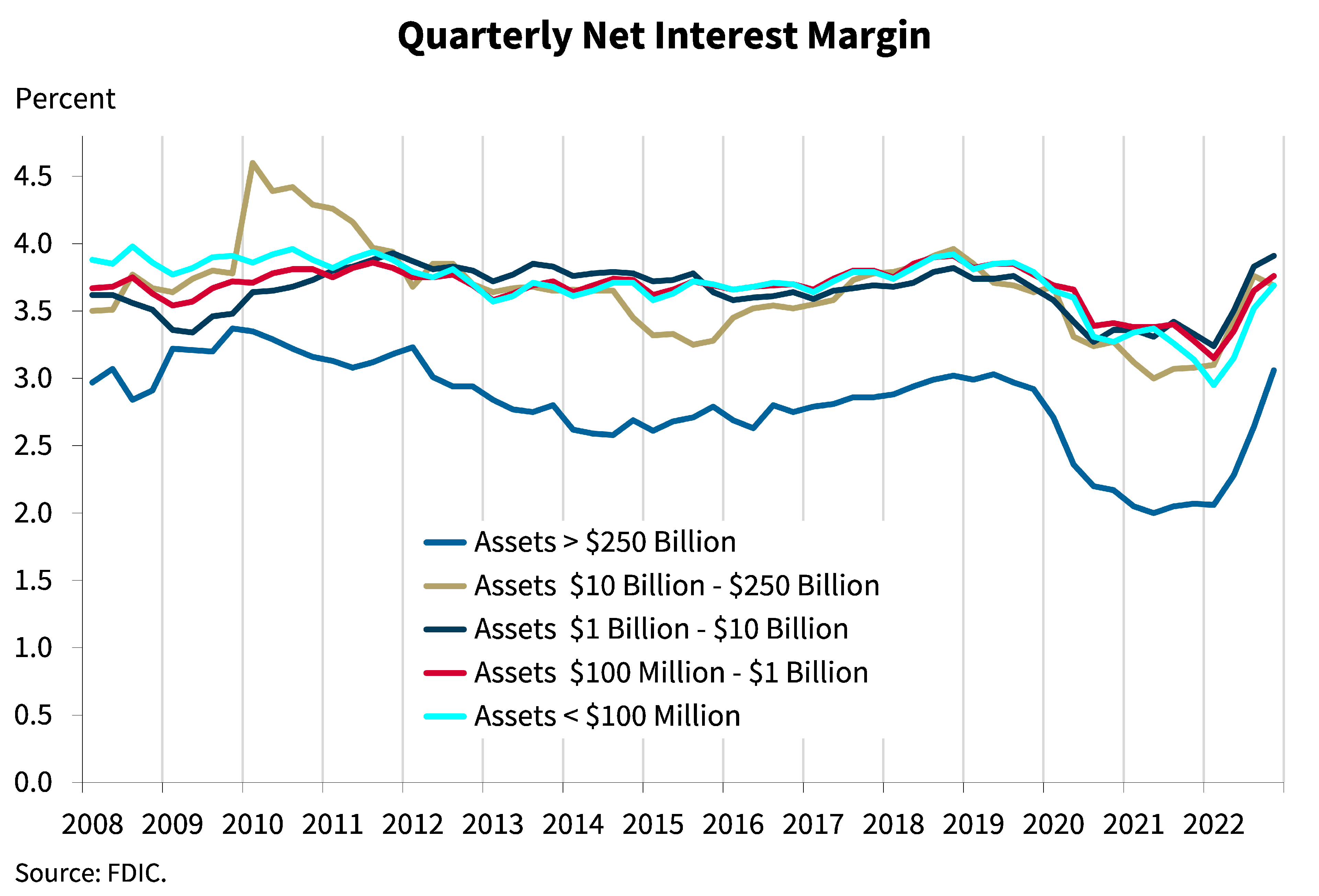 Chart 4: Quarterly Net Interest Margin