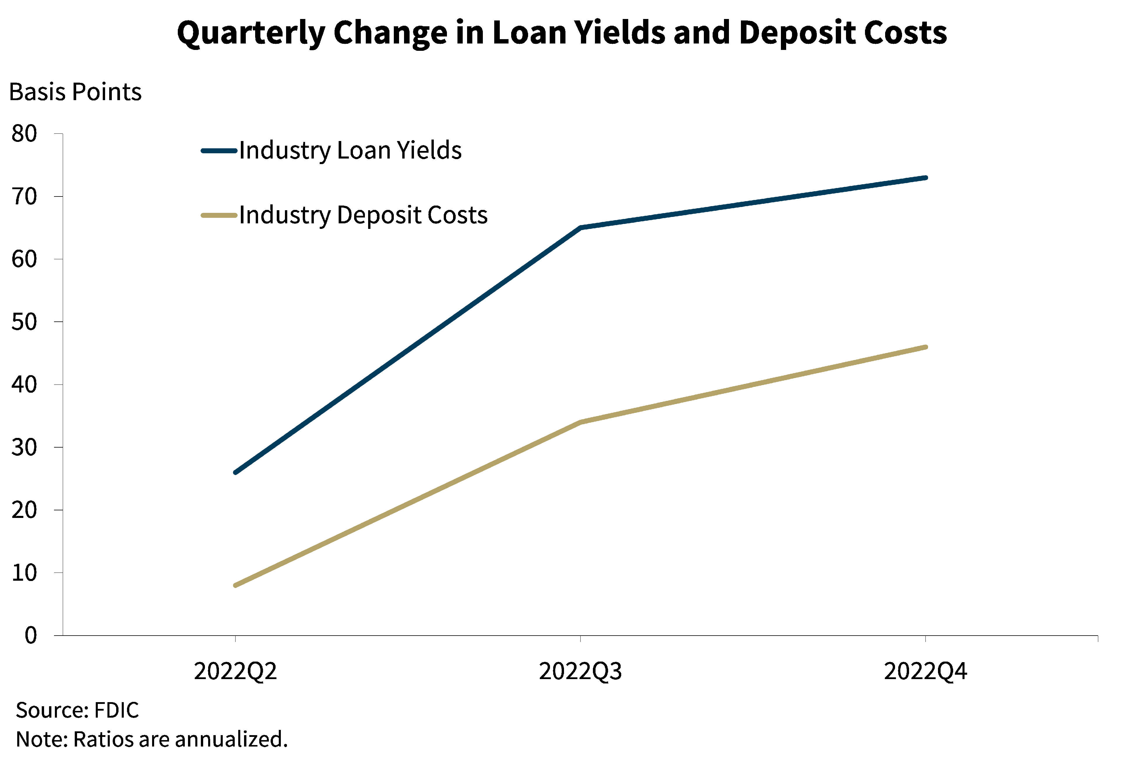 Chart 5: Quarterly Change in Loan Yields and Deposit Costs