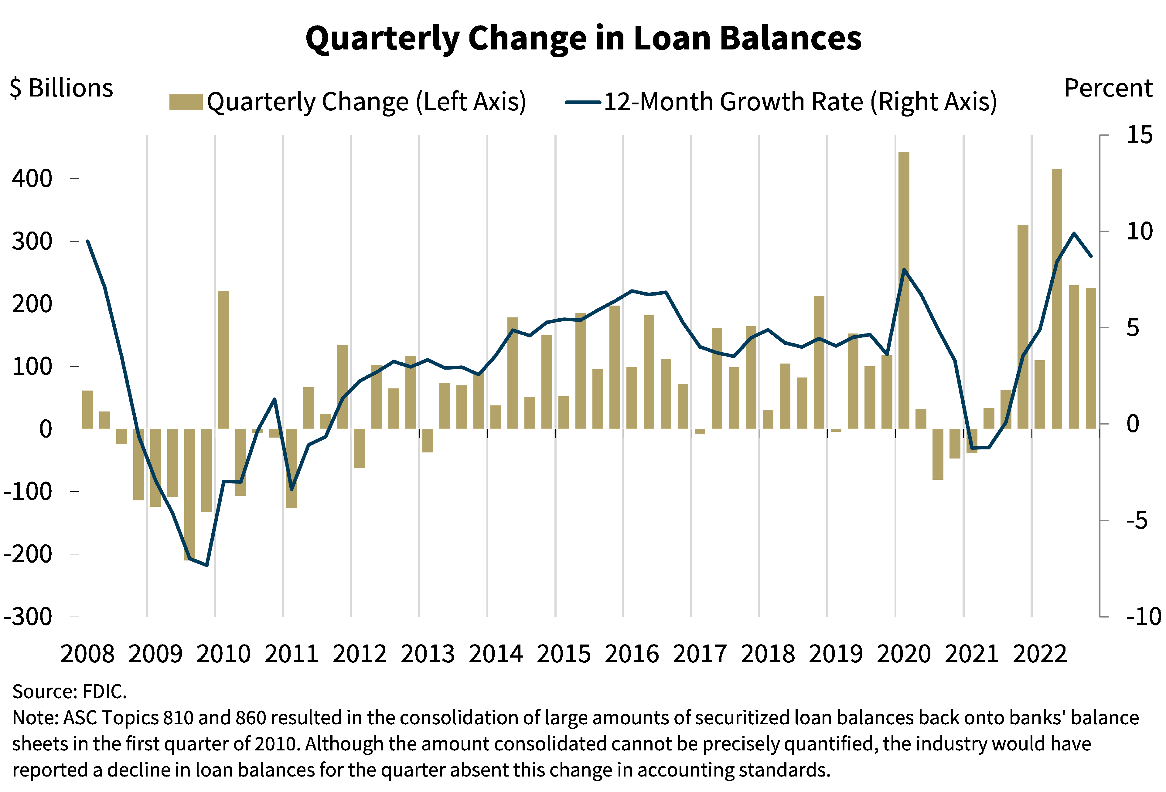 Chart 8: Quarterly Change in Loan Balances