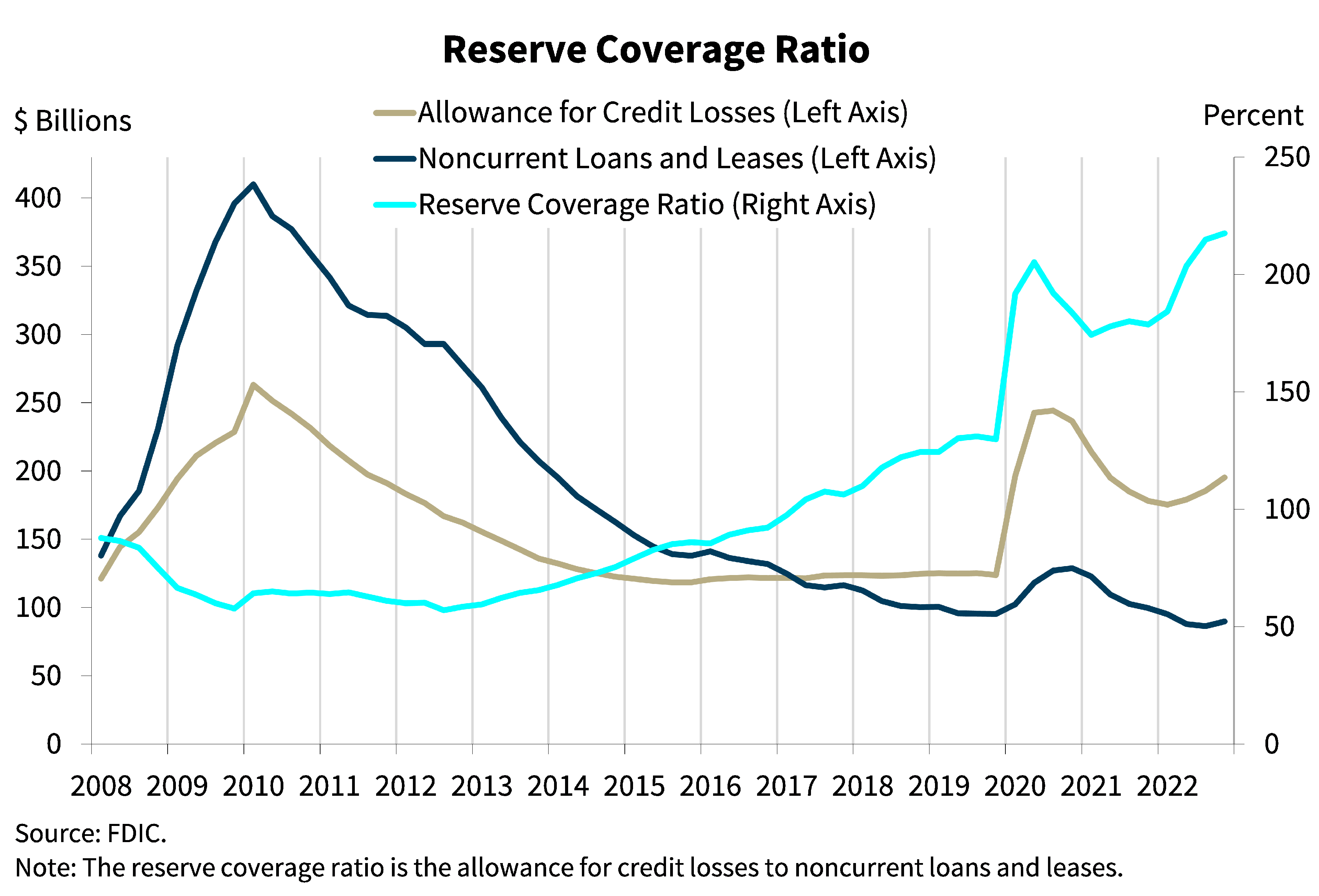 Chart 10: Reserve Coverage Ratio