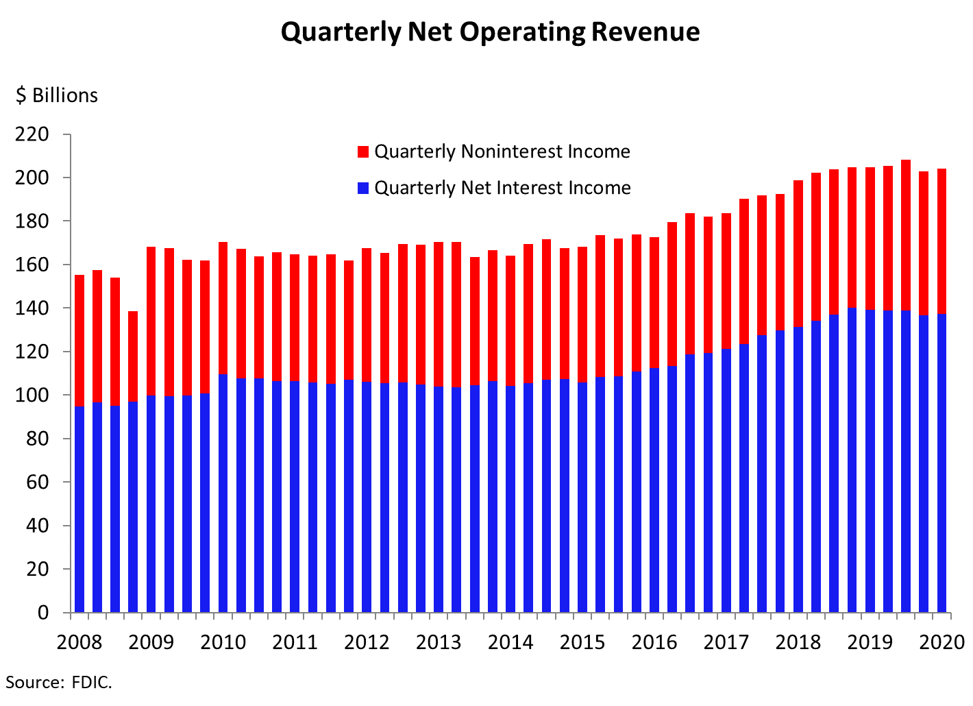 Chart 2: Quarterly Net Operating Revenue