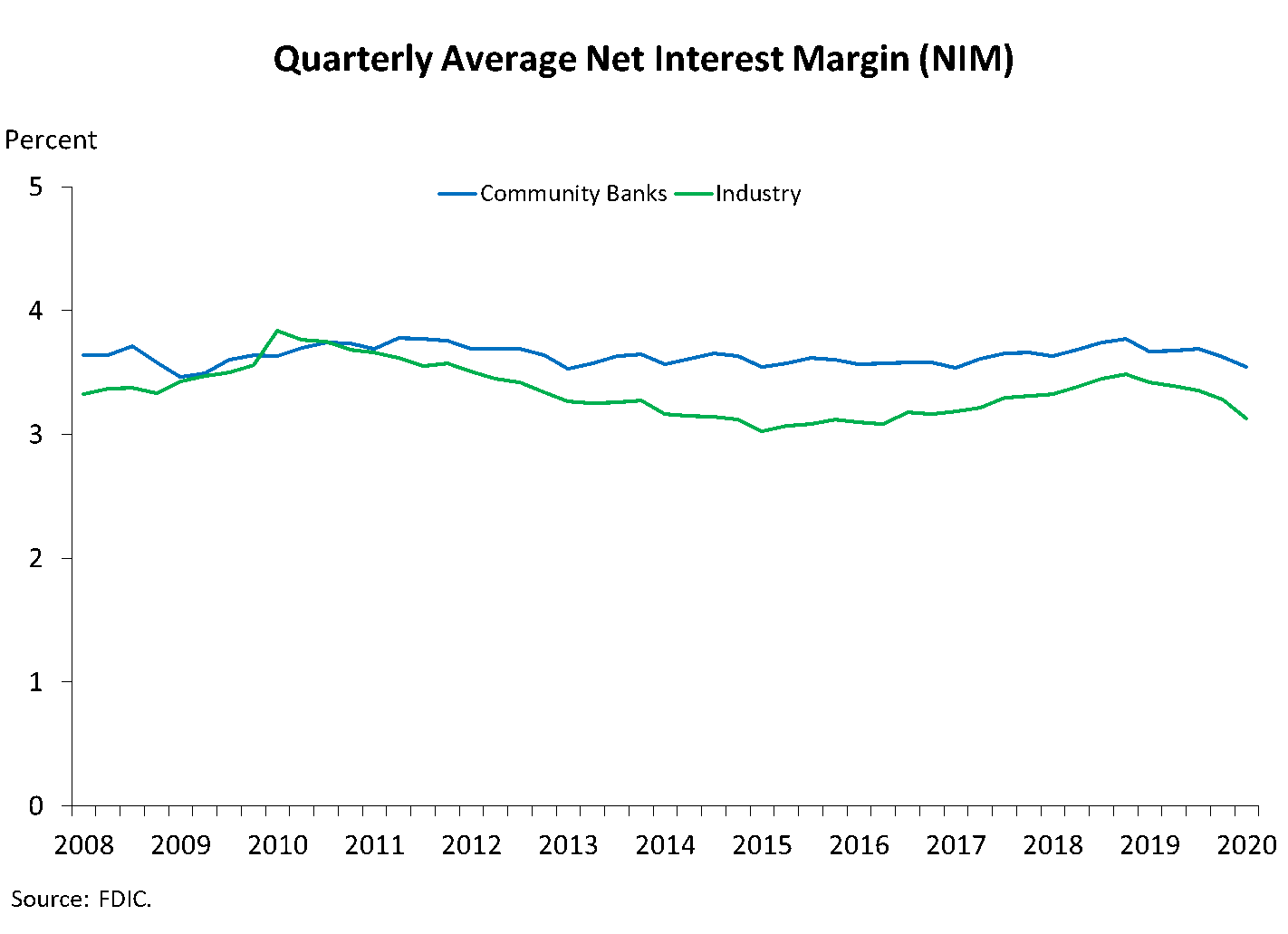 Chart 3: Quarterly Average Net Interest Margin (NIM)