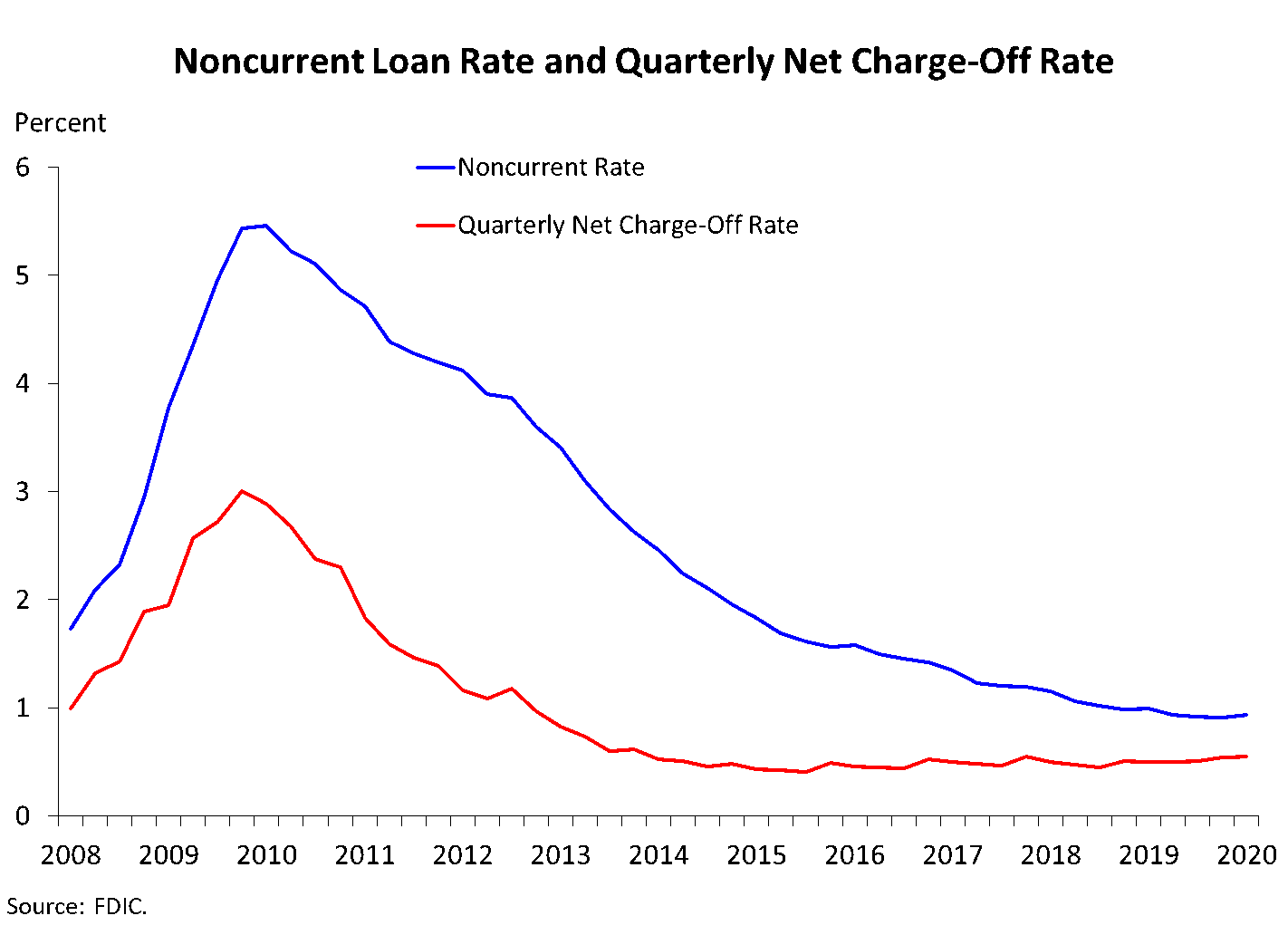 Chart 6: Noncurrent Loan Rate and Quarterly Net Charge-Off Rate