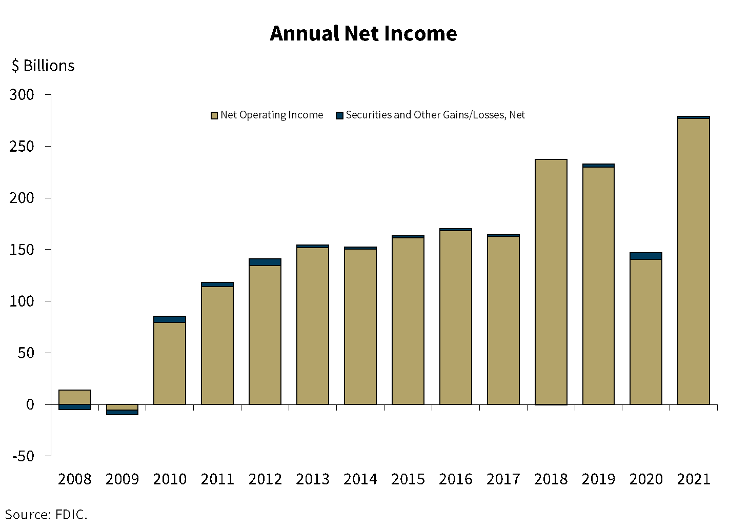 Chart 1: Annual Net Income