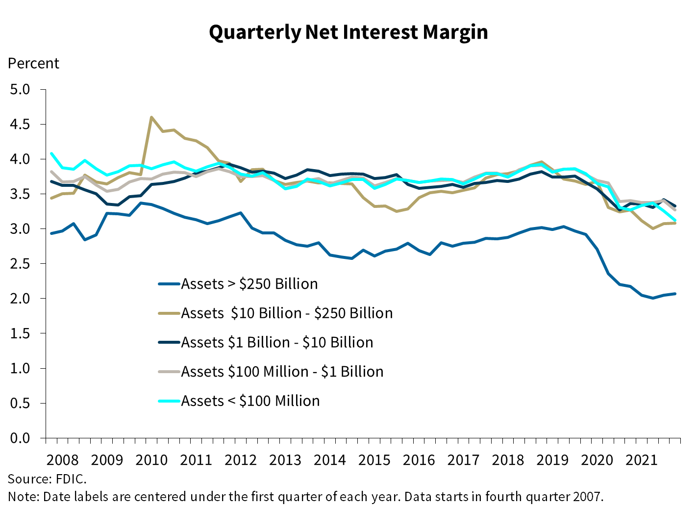 Chart 4: Quarterly Net Interest Margin