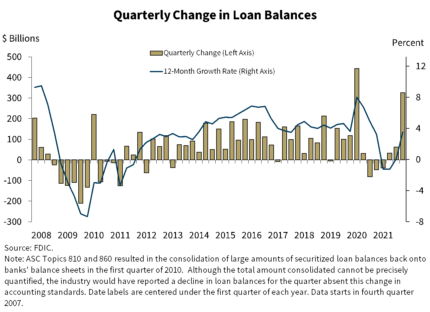 Chart 6: Quarterly Change in Loan Balances