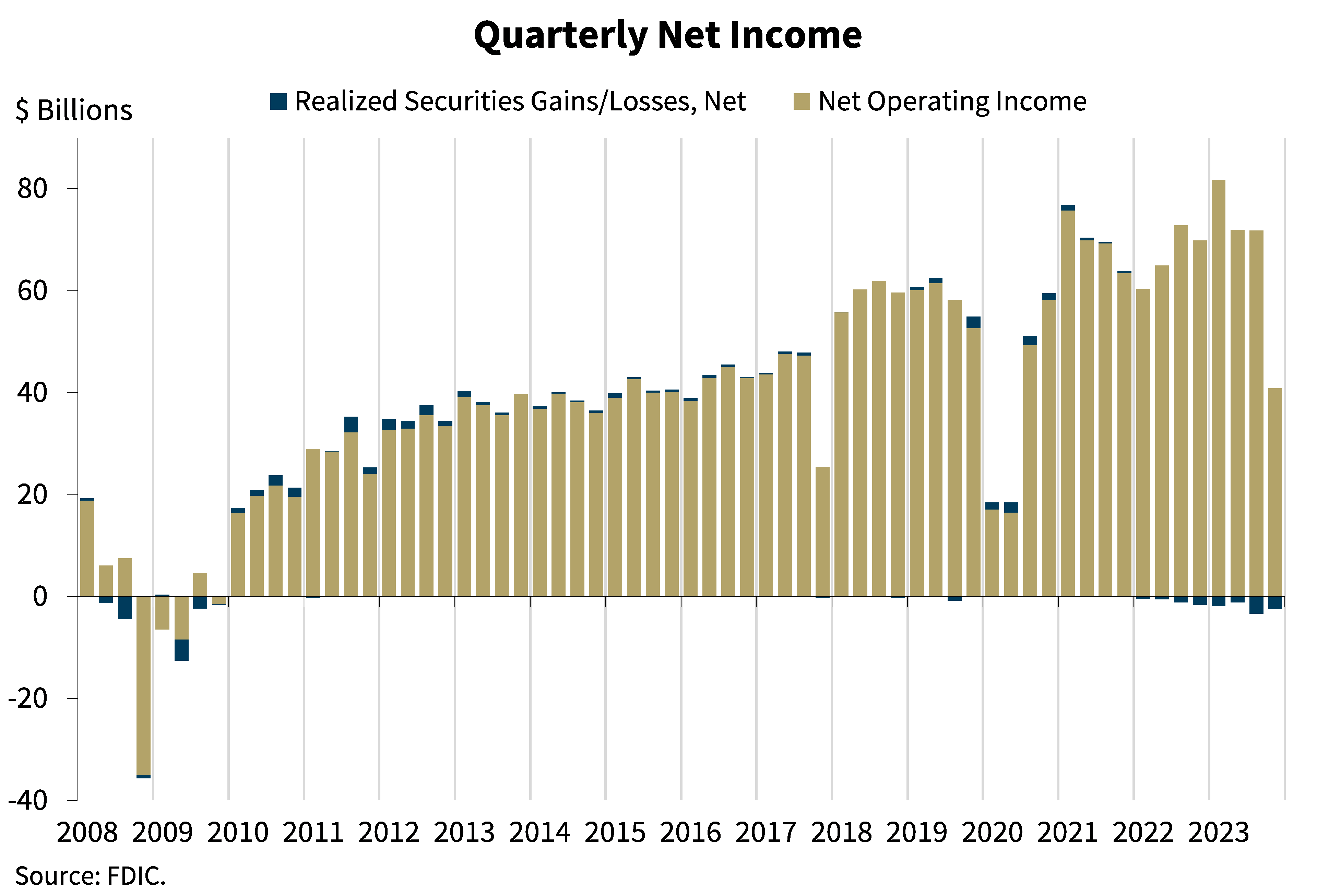 Chart 2: Quarterly Net Income