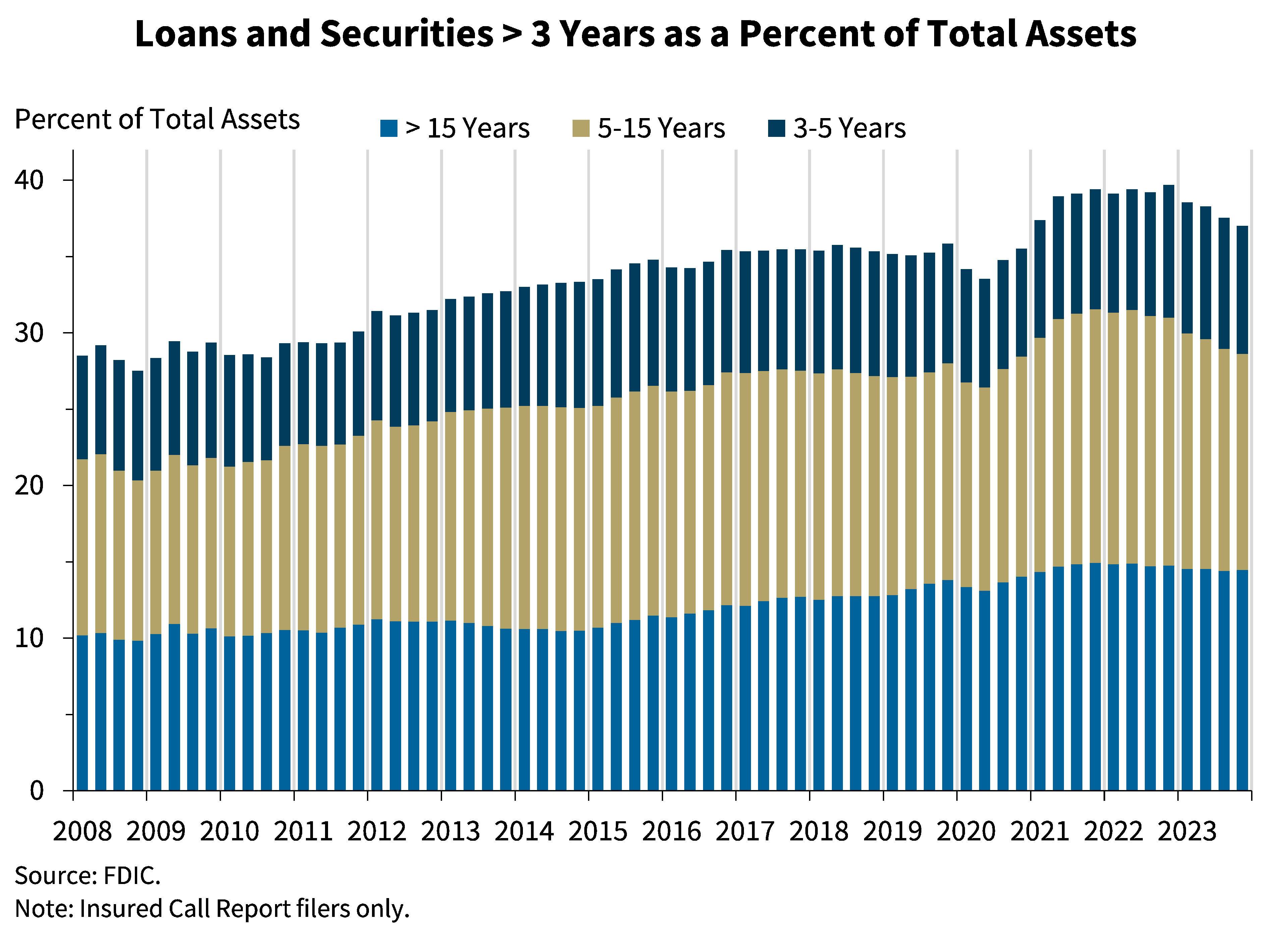 Chart 7: Loans and Securities greater than 3 years as a Percent of Total Assets