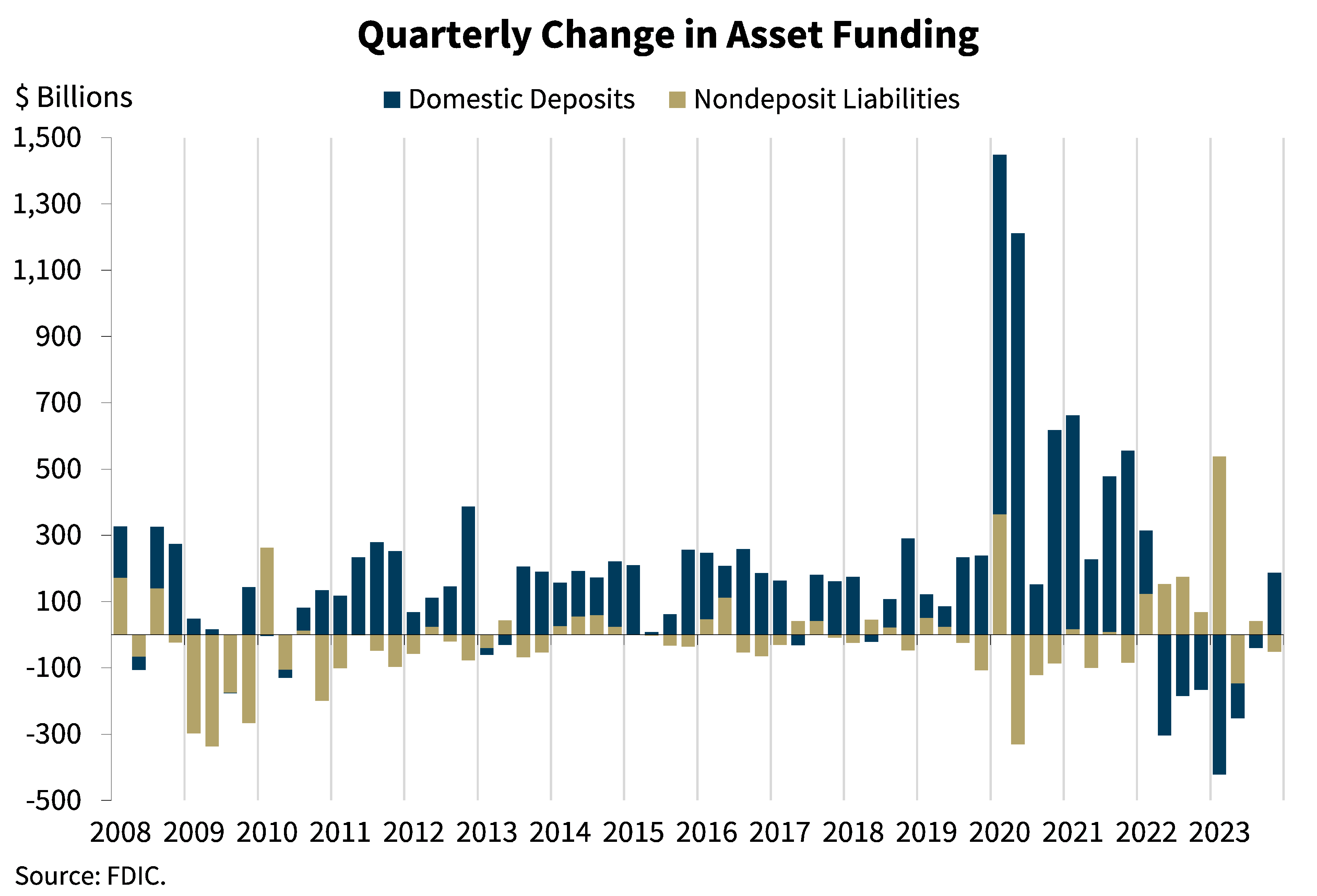 Chart 13: Quarterly Change in Asset Funding