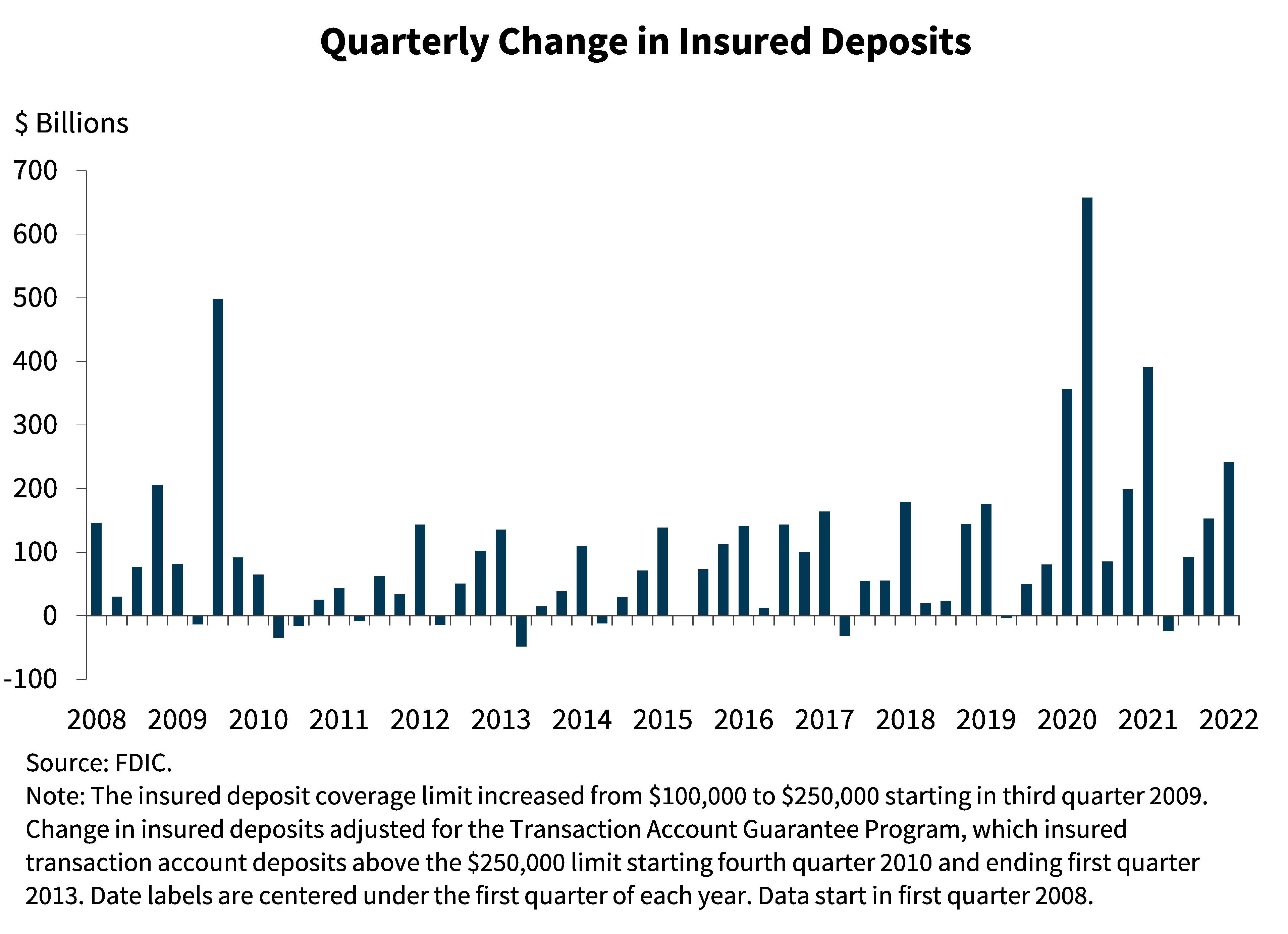 Chart 12: Quarterly Change in Insured Deposits