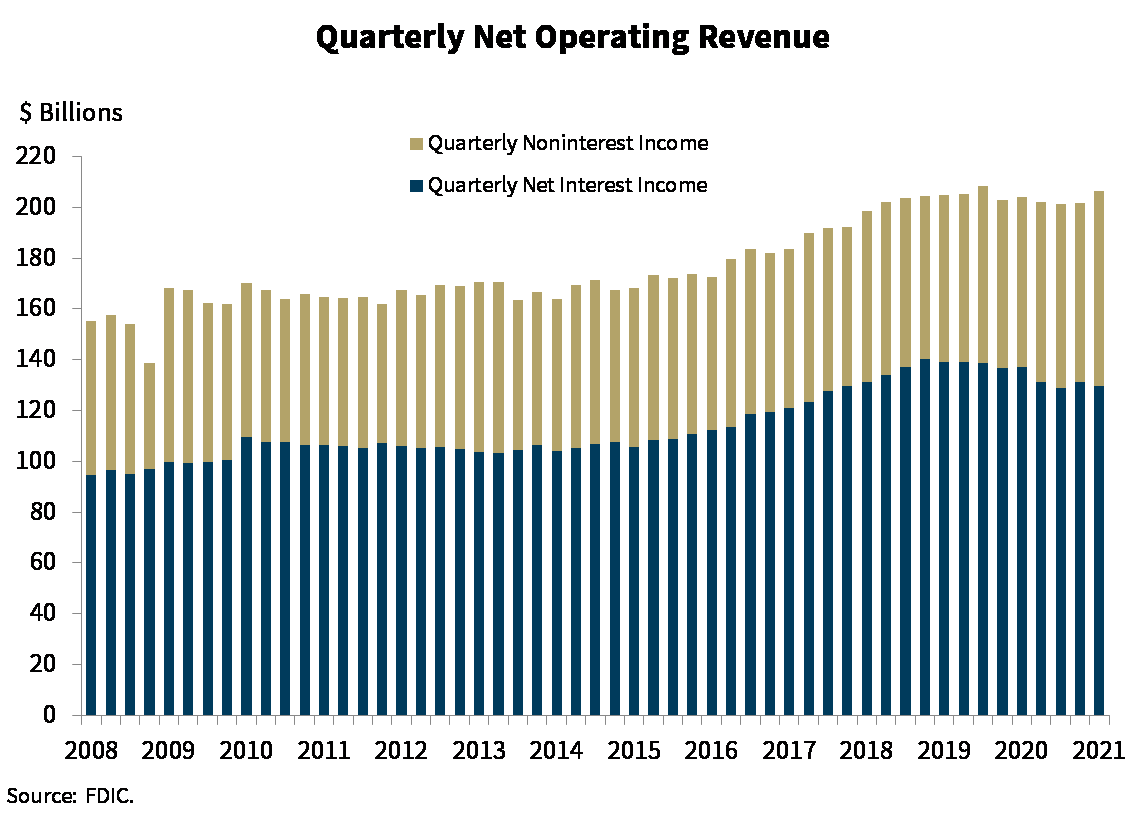 Chart 2: Quarterly Net Operating Revenue