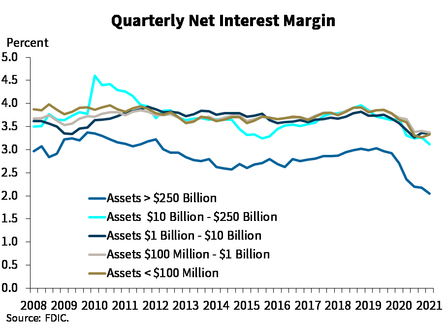 Chart 3: Quarterly Net Interest Margin