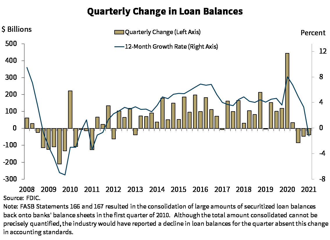 Chart 5: Quarterly Change in Loan Balances