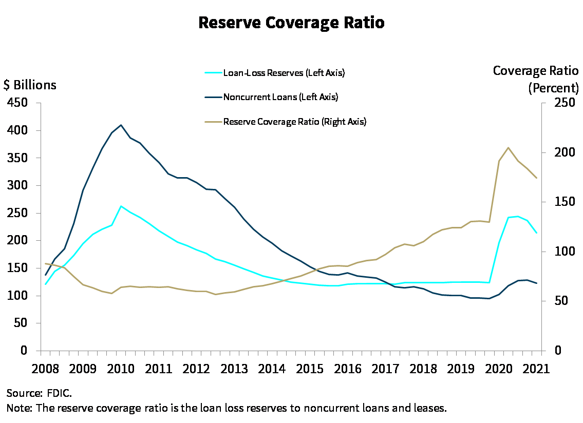 Chart 7: Reserve Coverage Ratio