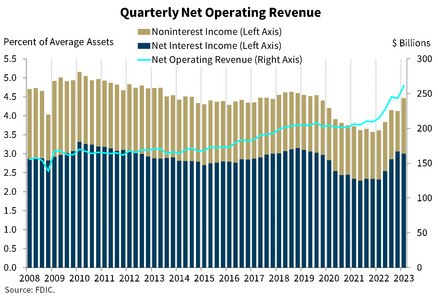 Chart 2: Quarterly Net Operating Revenue and Average Assets