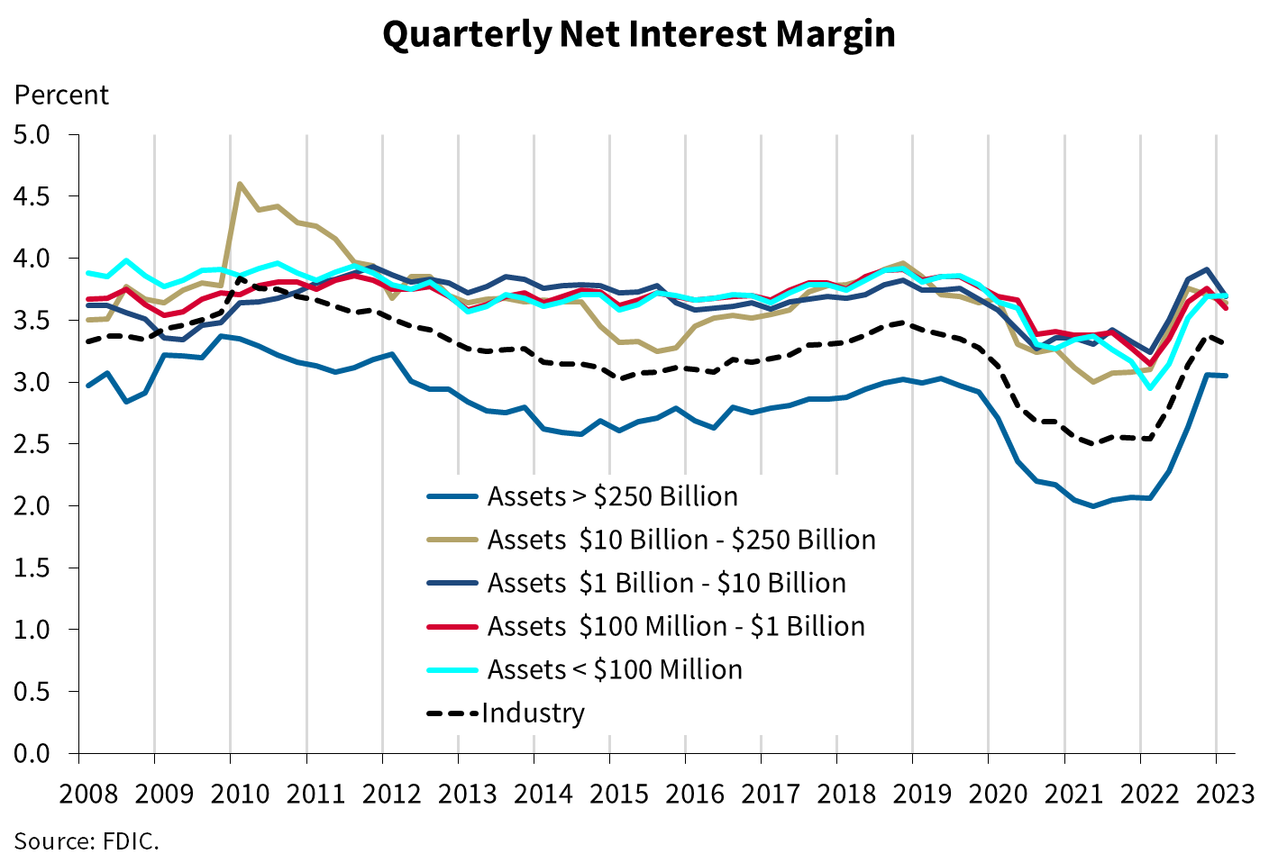 Chart 3: Quarterly Net Interest Margin