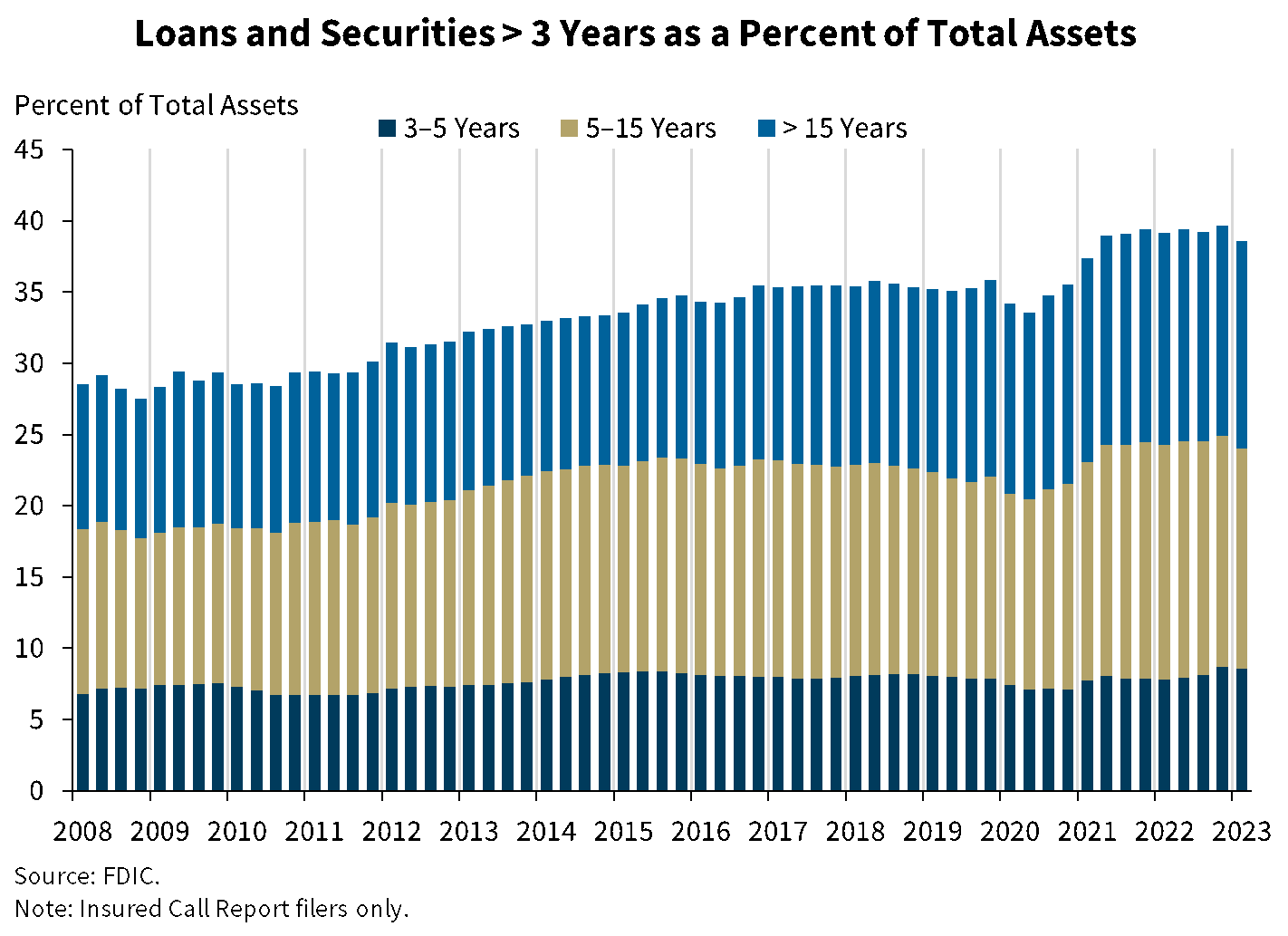 Chart 5: Loans and Securities greater than 3 Years as a percentage of Total Assets