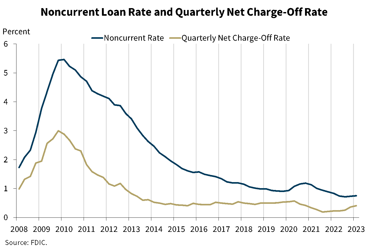 Chart 9: Noncurrent Loan Rate and Quarterly Net Charge-Off Rate