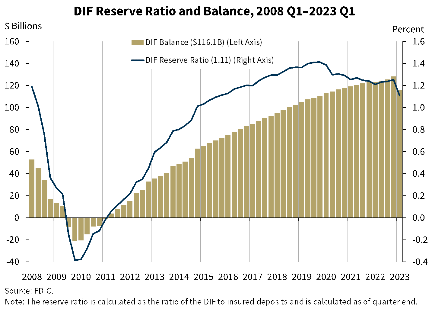 Chart 13: DIF Reserve Ratio and Balance, from First Quarter 2008 to First Quarter 2023