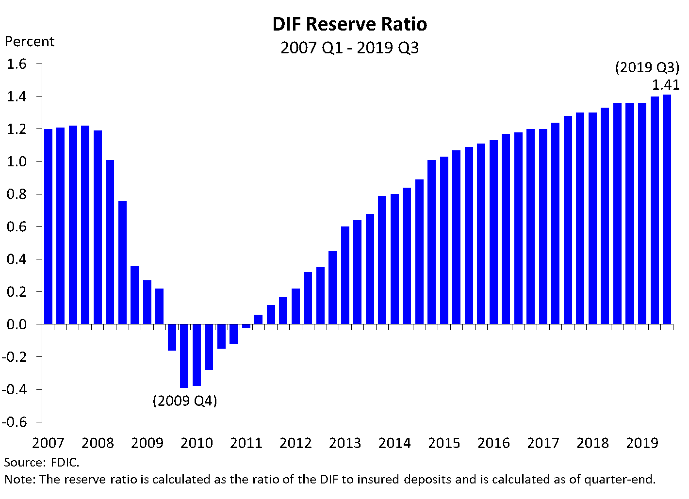 Chart 9: DIF Reserve Ratio