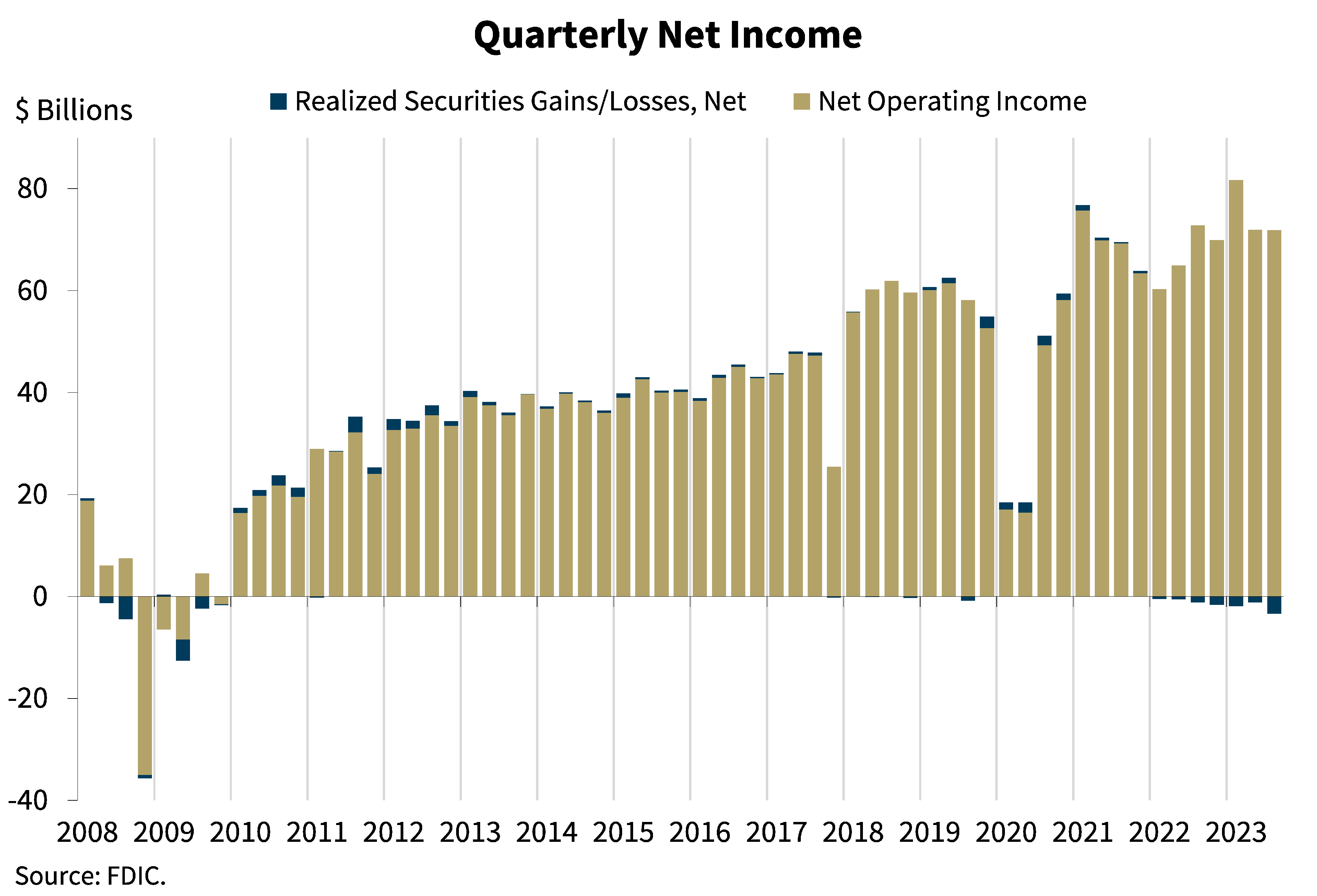 Chart 1: Quarterly Net Income