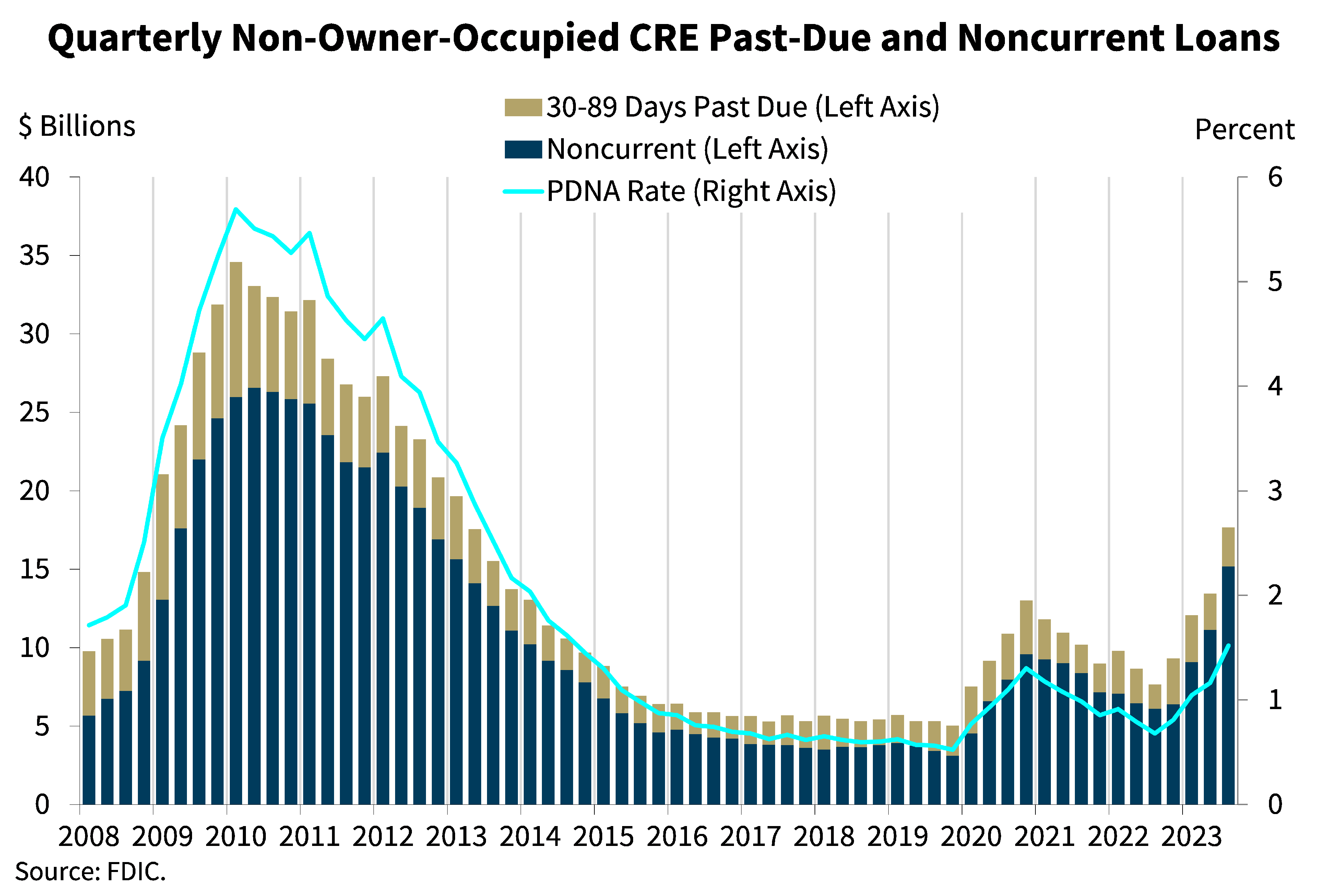 Chart 10: Quarterly Non-Owner-Occupied CRE Past-Due and Noncurrent Loans