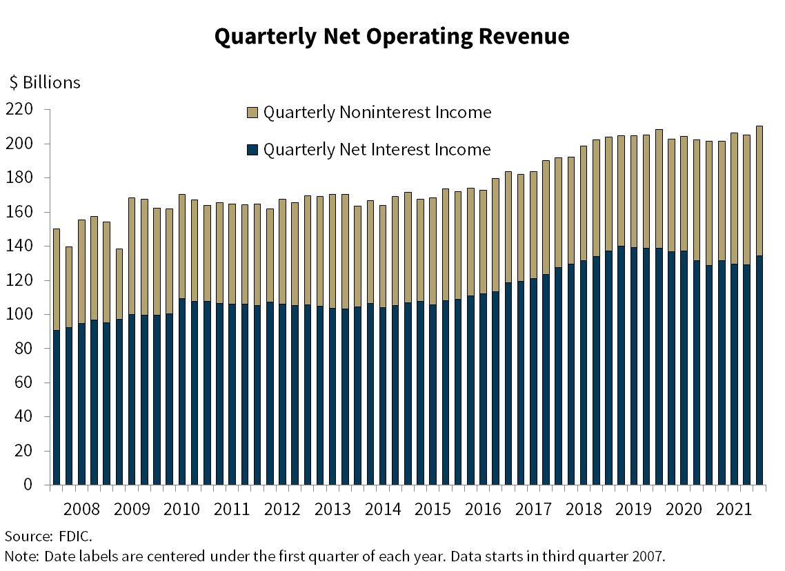 Chart 2: Quarterly Net Operating Revenue