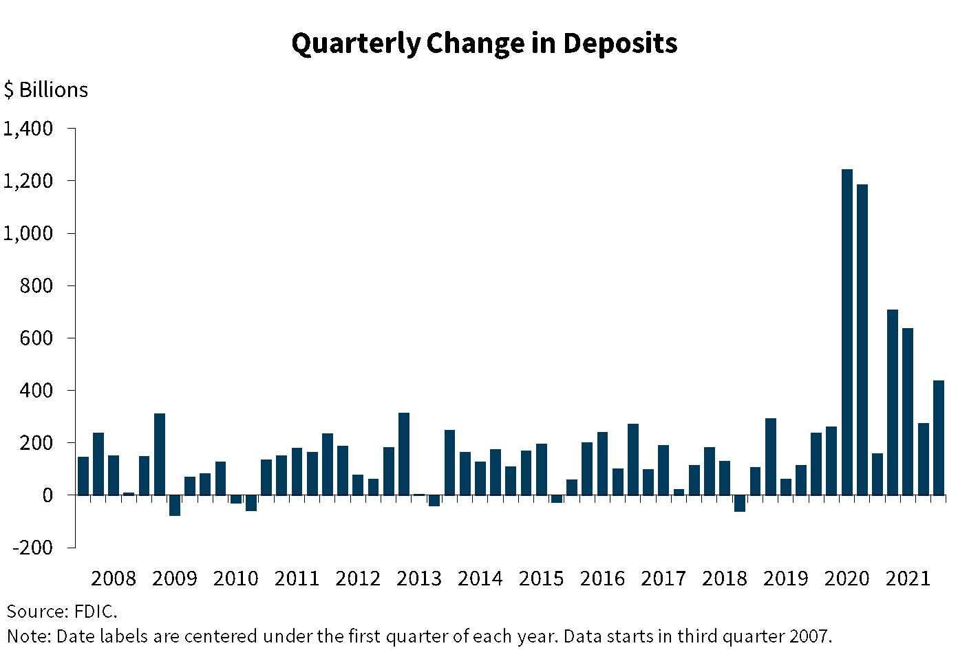 Chart 8: Quarterly Change in Deposits